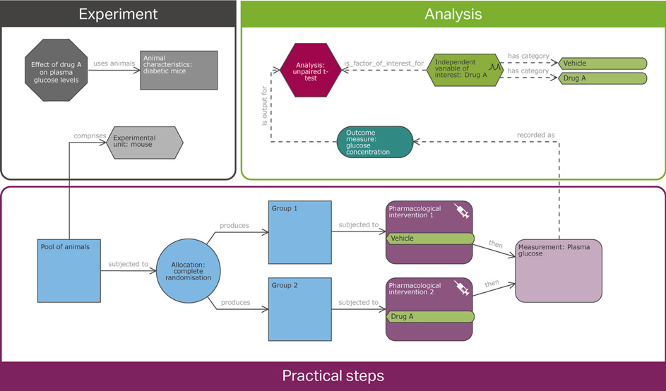  NC3R - Diagramme d'assistant en conception exprimentale (EDA). Percie du Sert N. et al. 2017.