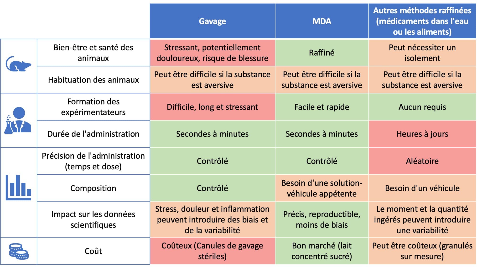 Avantages compars des diffrentes mthodes utilises pour l'administration orale de substances  des rongeurs de laboratoire.