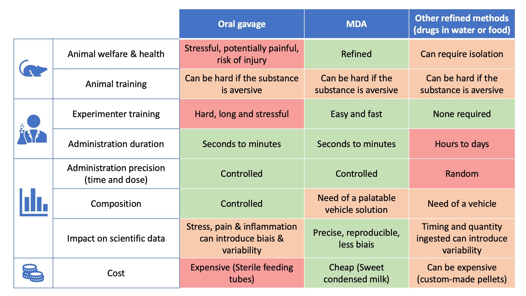 Compared advantages of different methods used for oral administration of substances in laboratory rodents.